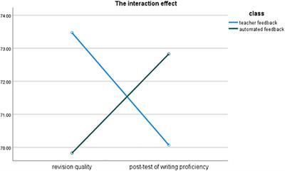 The Effects of Teacher Feedback and Automated Feedback on Cognitive and <mark class="highlighted">Psychological Aspects</mark> of Foreign Language Writing: A Mixed-Methods Research